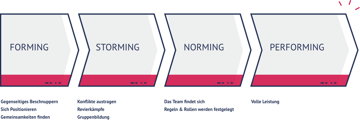 Phasen im Teambildung: Forming, Storming, Norming & Performing
